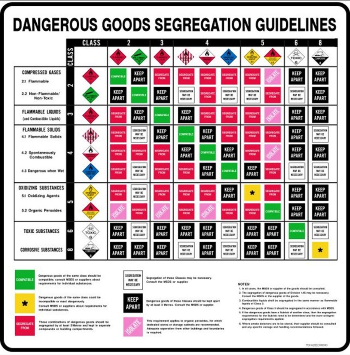 Picture of DANGEROUS GOODS SEGREGATION CHART - 600 x 600 Poly
